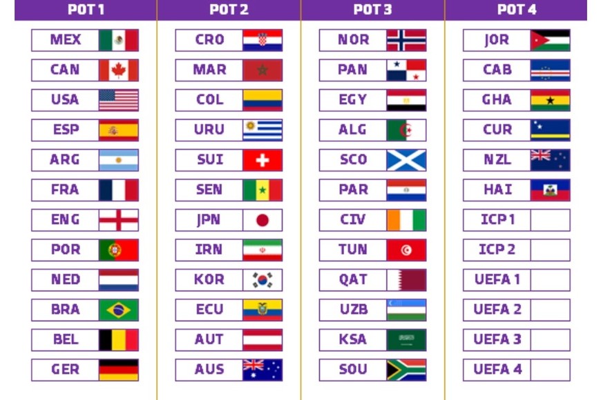 Los bombos para el sorteo del Mundial 2026.