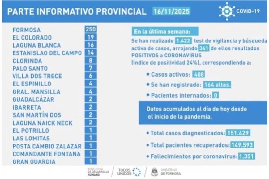Reporte oficial de casos de COVID-19 en Formosa.