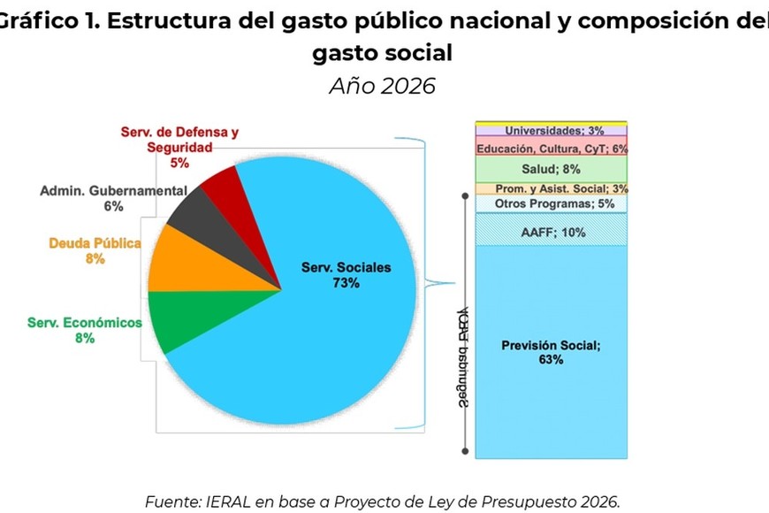La seguridad social explica el 57% del presupuesto nacional total.