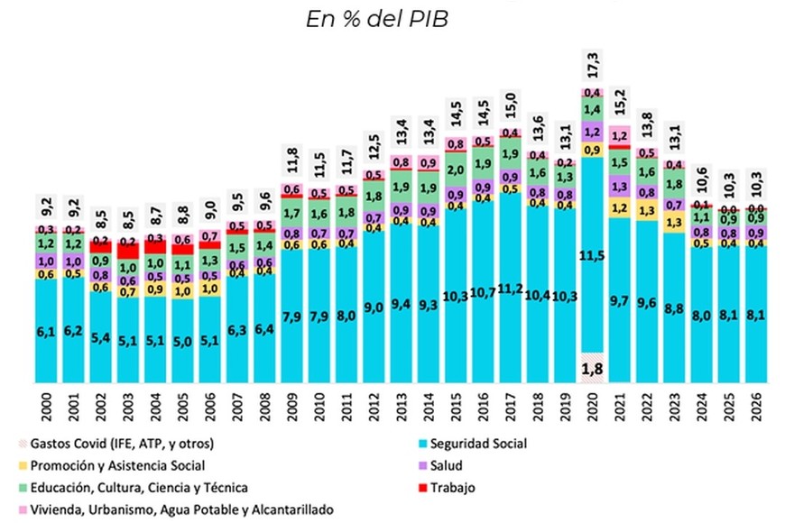 Los gastos revelan el ajuste de la gestión libertaria en comparación con el financiamiento vía emisión de años previos.