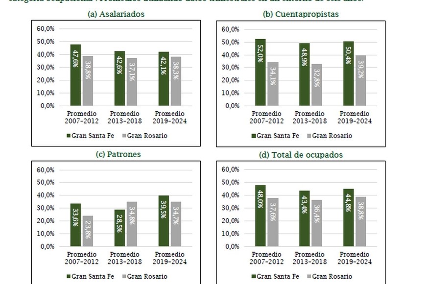 Las tasas de informalidadpor sector. Variantes de un problema estructural.