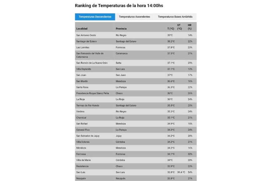 Las temperaturas más altas del miércoles. Crédito: SMN