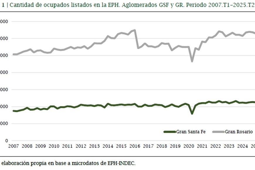 Los datos santafesinos aparecen más "estables" que los dal Gran Rosario.