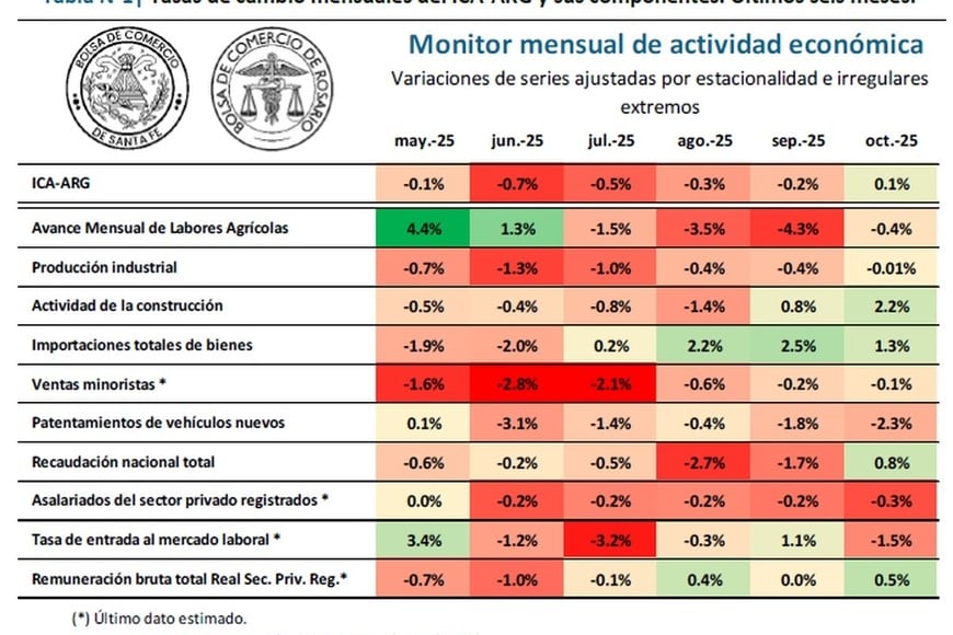 "Reverdece" el semáforo mensual de la actividad económica.