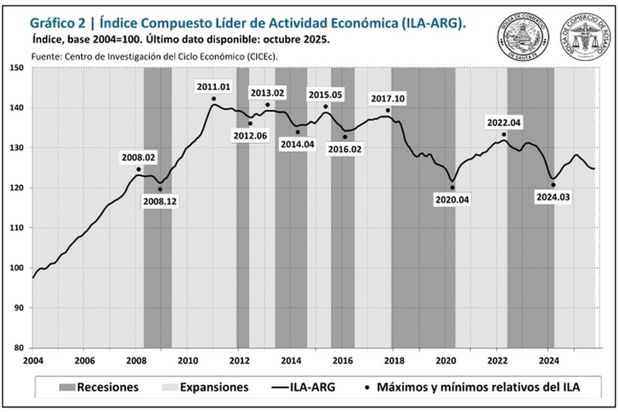 el medidor "antipado" prevé mejoras en la economía nacional de noviembre.