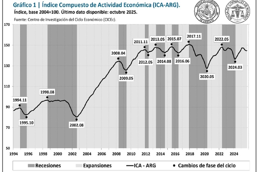 En la frontera de la recesión técnica, una recuperación de la actividad.