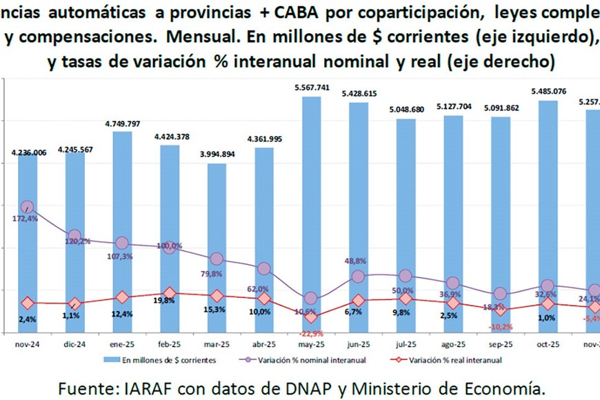 La evolución de las transferencias desde noviembre del 2024.