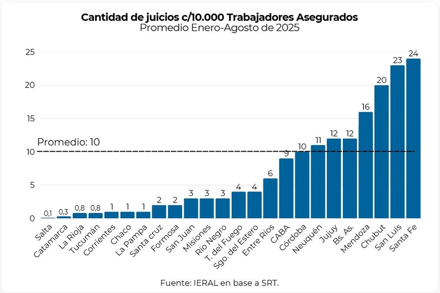 Una escala que revela desventajas en la productividad sistémica santafesina.