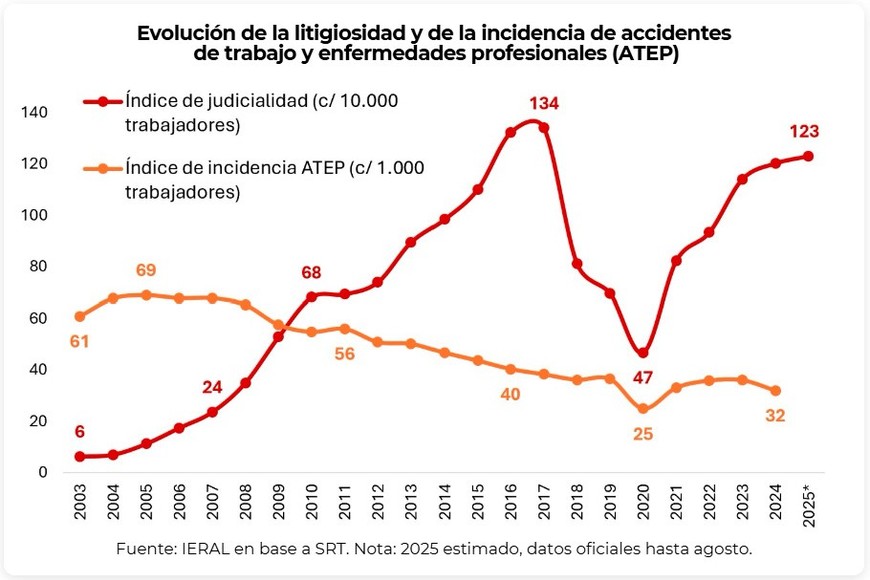 La evolución de litigiosidad a nivel país.