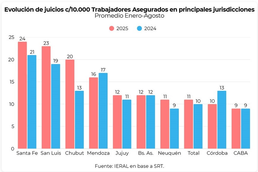 Los juicios por trabajadores asegurados crecieron en Santa Fe hasta el tope de la escala nacional.