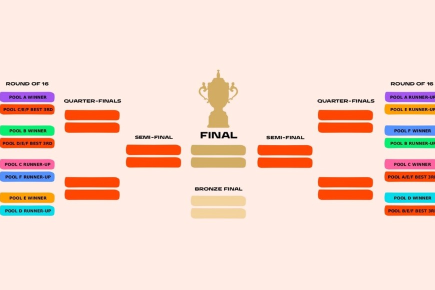 La llave de los cruces de los octavos de final. Crédito: RWC