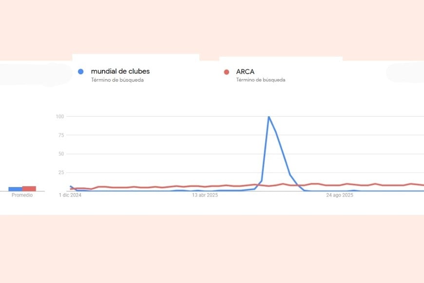 La comparativa de búsqueda entre Mundial de clubes (azul) y ARCA (rojo). Crédito: Google