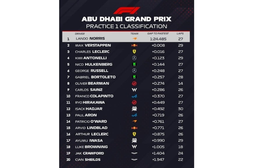 Así quedó la prueba 1 de Abu Dabi. Crédito: F1