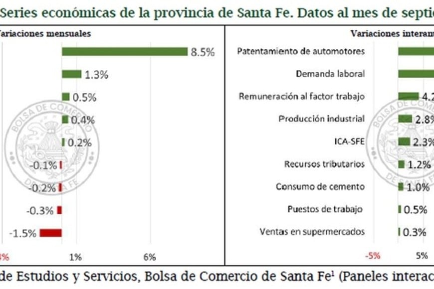 Cuatro series "empatadas" en la comparación intermensual.