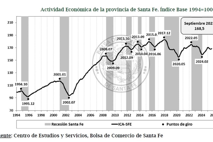 El noveno mes del año llegó con un leve alivio a la economía santafesina.