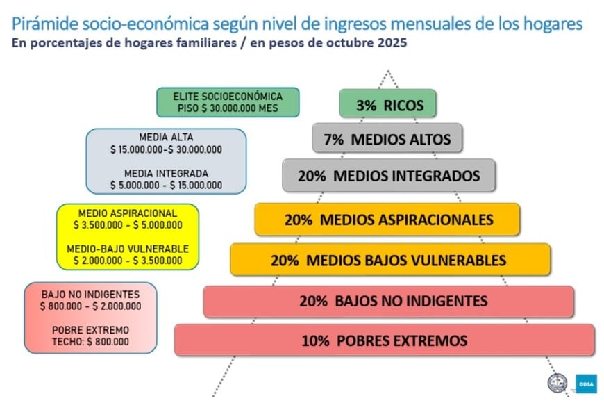 Pirámide socioeconómica según nivel de ingresos por hogar a octubre de 2025. Foto: Captura informe ODSA-UCA.