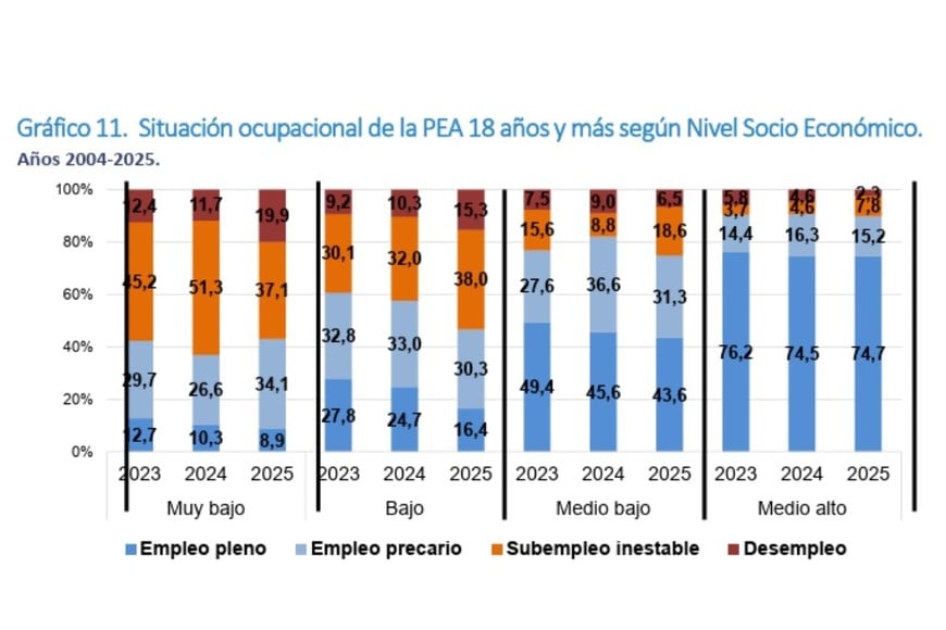 El desempleo y el subempleo es mayor en las capas socioeconómicas bajas, según la medición de 2023 a 2025. Foto: Captura informe ODSA-UCA.
