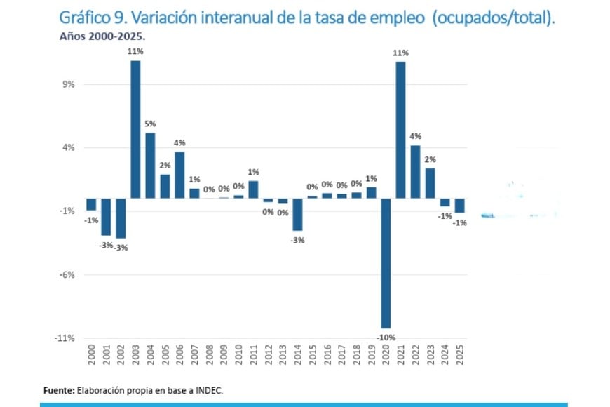 Variación interanual de la tasa de empleo de 2000 a 2025. Foto: Captura informe ODSA-UCA.