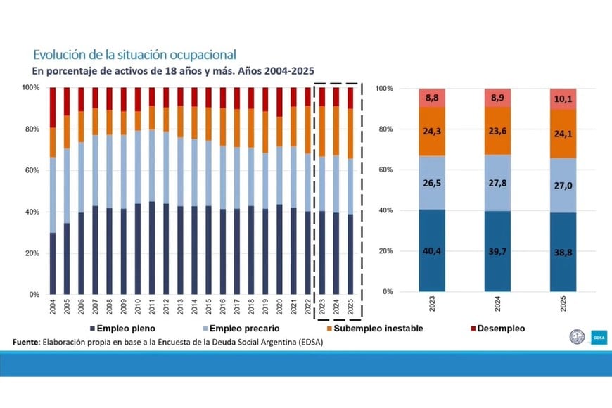 Evolución de la situación ocupacional dividido en empleo pleno, empleo precario, subempleo inestable y desempleo, con apartado en 2023, 2024 y 2025. Foto: Captura informe ODSA-UCA.