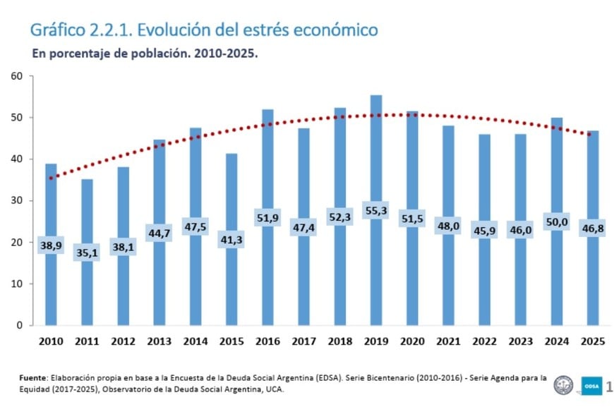 La evolución del estrés económico muestra una desaceleración en 2025, pero todavía por encima de 2023. Foto: Captura informe ODSA-UCA.