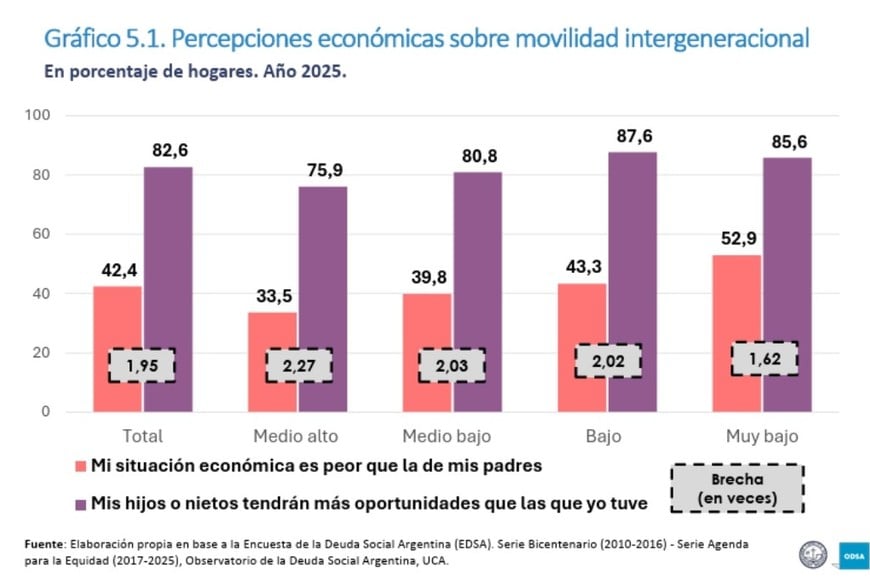 Percepciones económicas sobre la movilidad intergeneracional según sector social, en comparación entre la situación de padres y futuros hijos. Foto: Captura informe ODSA-UCA.