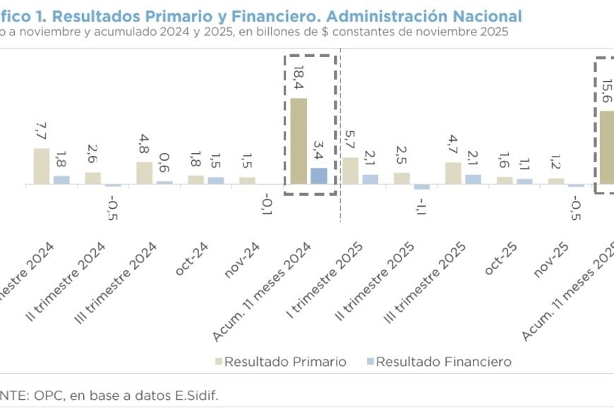 A pesar del resultado negativo de noviembre en el plano financiero, el acumulado de 11 meses sigue en terreno positivo.