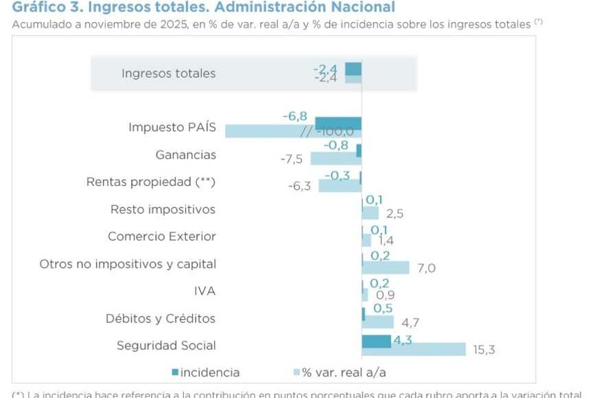 Si se descuenta el efecto del impuesto PAIS, el comparativo marca mejoras en los ingresos.