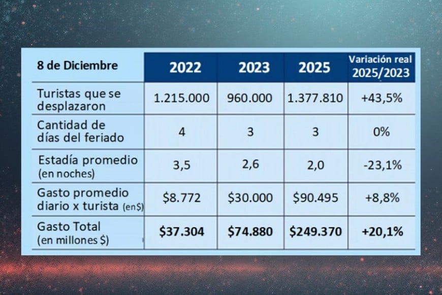 Comparación entre los feriados del 8 de diciembre de 2022, 2023 y 2025. (Foto: Agencia NA / CAME)