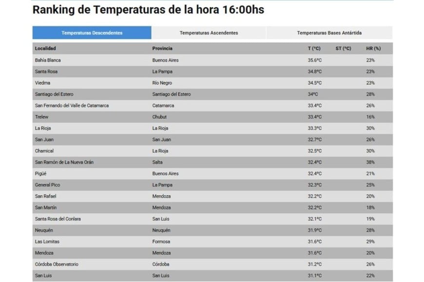 Las temperaturas más altas de este martes. Crédito: SMN