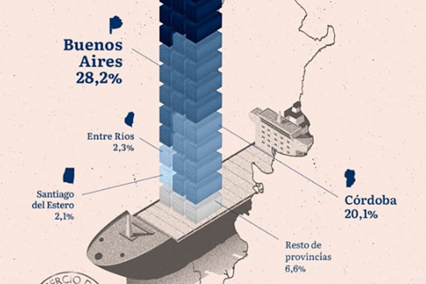 Nación se lleva de Santa Fe la maayor tajada de lo que recauda en retenciones agroindustriales.