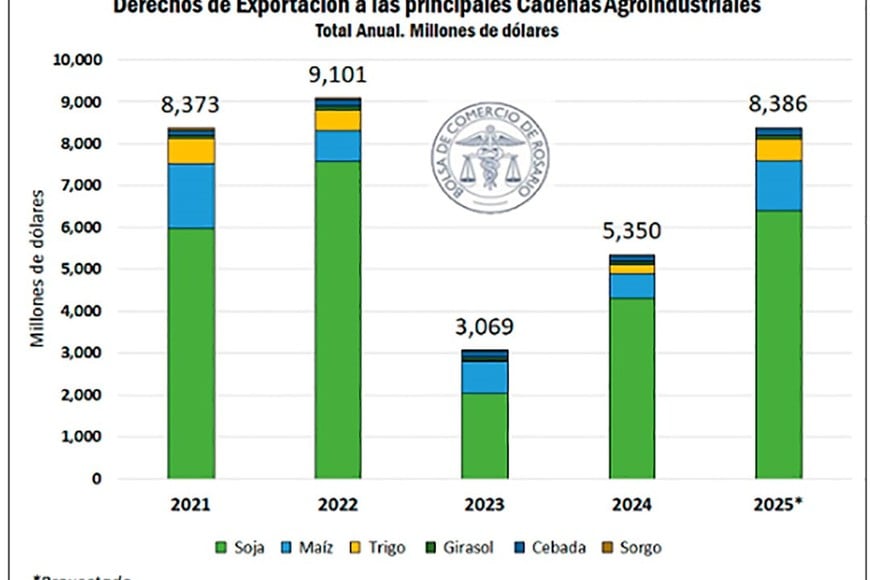 En 2022, con cosecha rpecord, Santa Fea portó más de US$ 4 mil millones en retenciones.