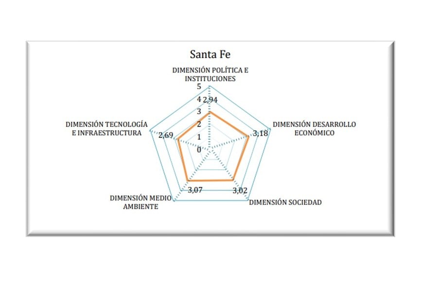 Las dimensiones estudiadas sobre Santa Fe. Gentileza UBA Económicas