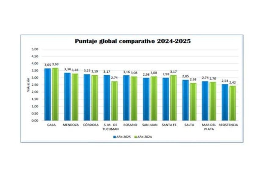 Comparativos entre 2024 y 2025. Gentileza UBA Económicas