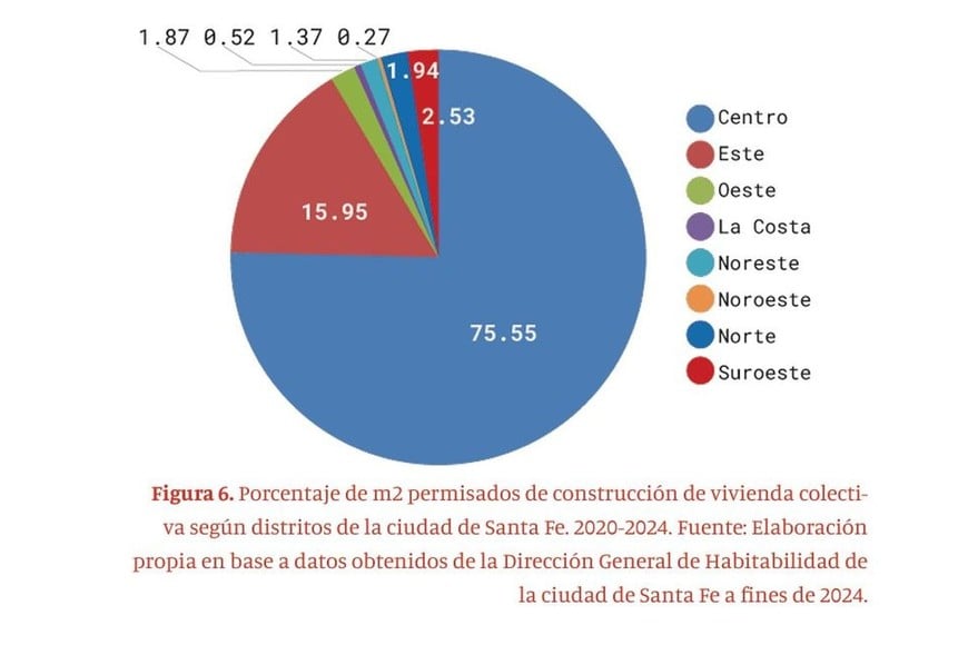 Grafico 2. El Centro es donde más se construyen edificios, según el estudio. Crédito: Gentileza