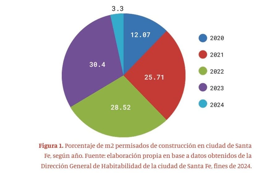 Un revelador informe muestra una "explosiva" suba en la construcción de edificios en Santa Fe - Image 3