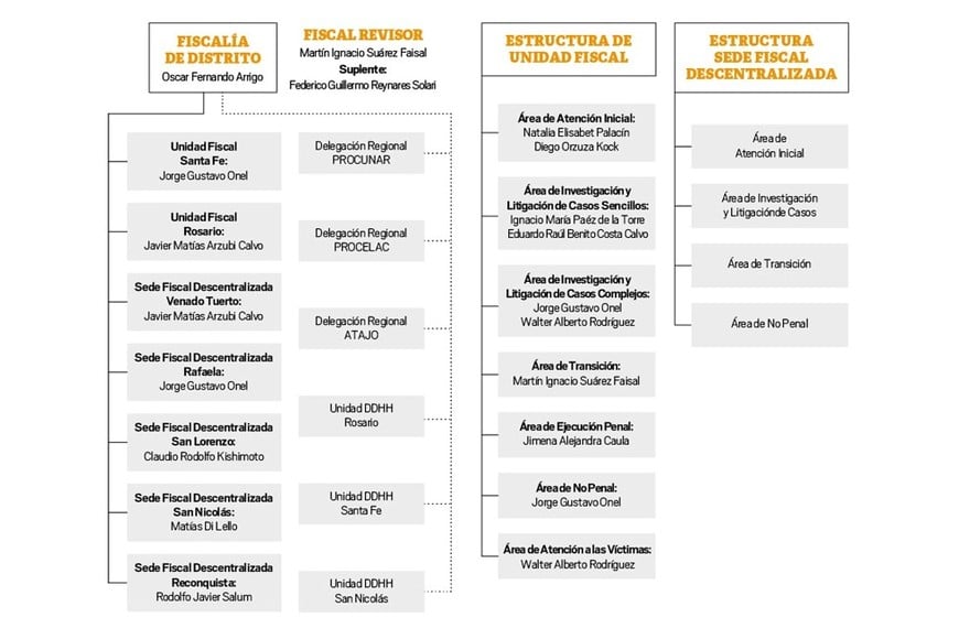 Cuál es el esquema de la Justicia federal para el sistema acusatorio en Santa Fe - Image 2