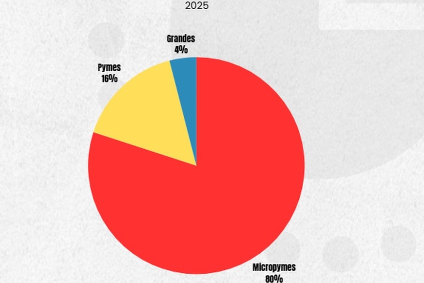 Las micrempresas acumulan 80% del trabajo informal en la Argentina.