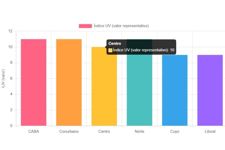 Alerta por Índice UV extremo en Argentina.
