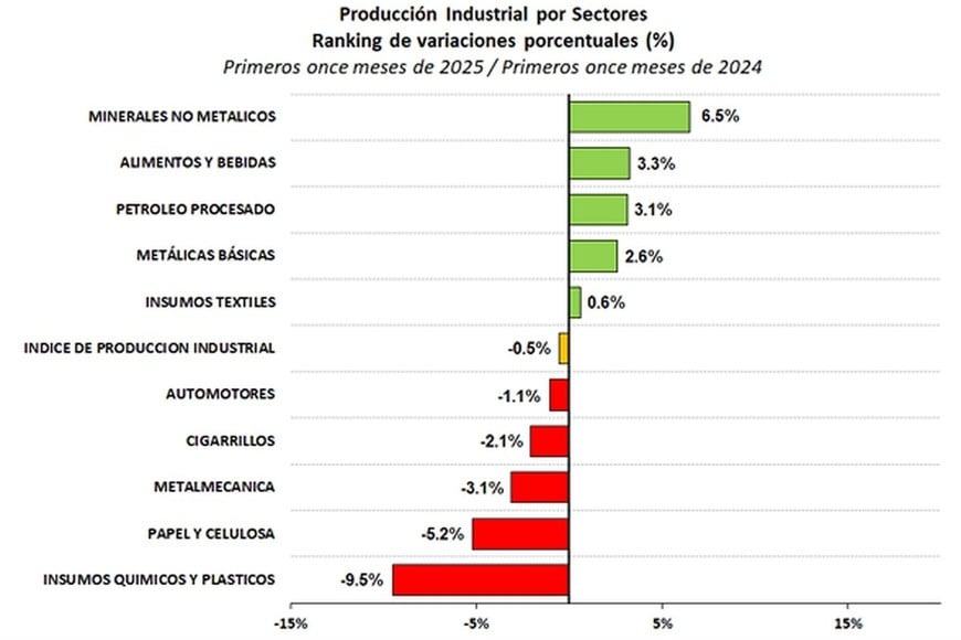 Ganadores y perdedores en la recesión industrial a 11 meses del 2025.