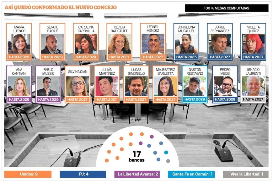 Así quedó la actual conformación del Legislativo. Crédito: Archivo