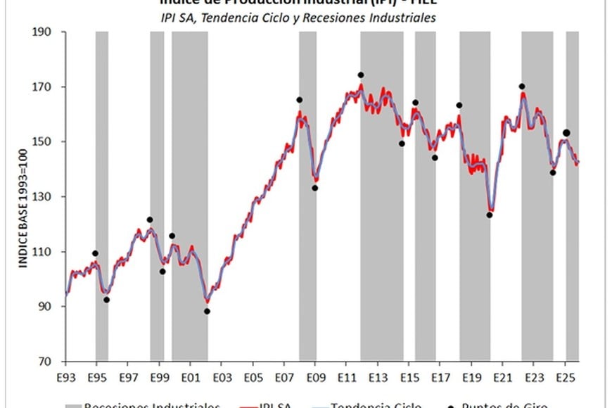 A pesar de dos mejoras intermensuales, el sector está en recesión desde febrero.