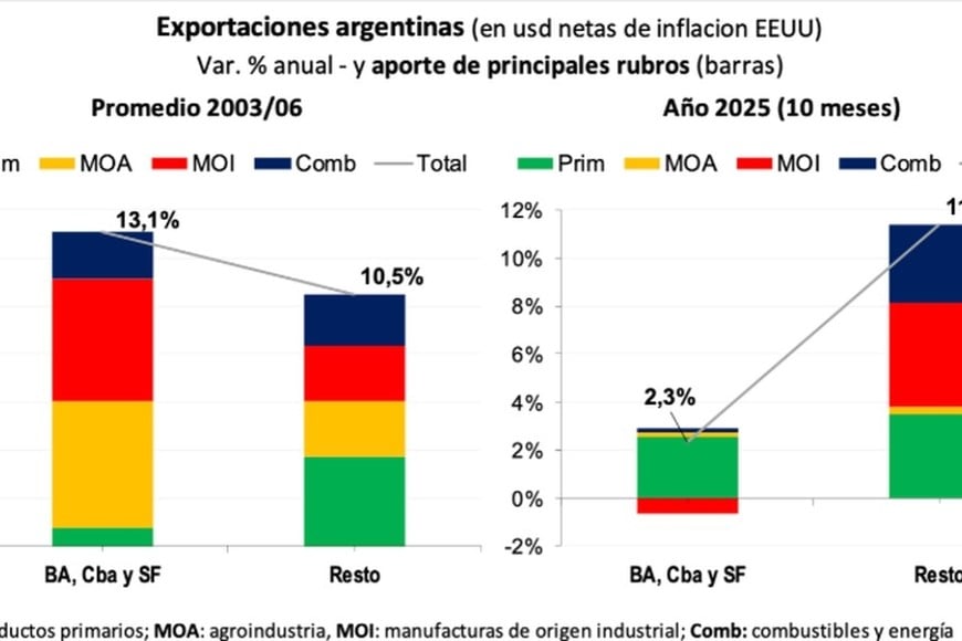 La agroindustra es actor principal, pero minería y energía crecen más.