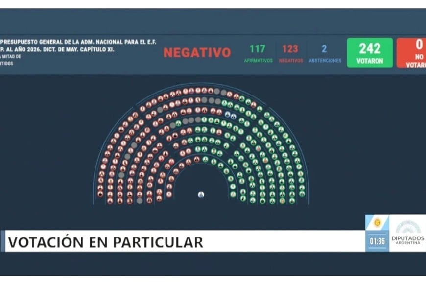 El gráfico de votación del capítulo 11 en particular. Crédito: Diputados