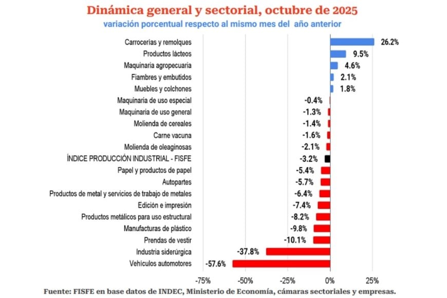 Dinámica general y sectorial.