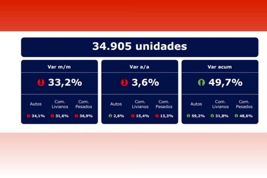 El acumulado anual de patentamientos creció casi un 50% respecto de 2024.