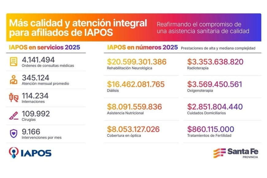 Los números de Iapos en 2025.