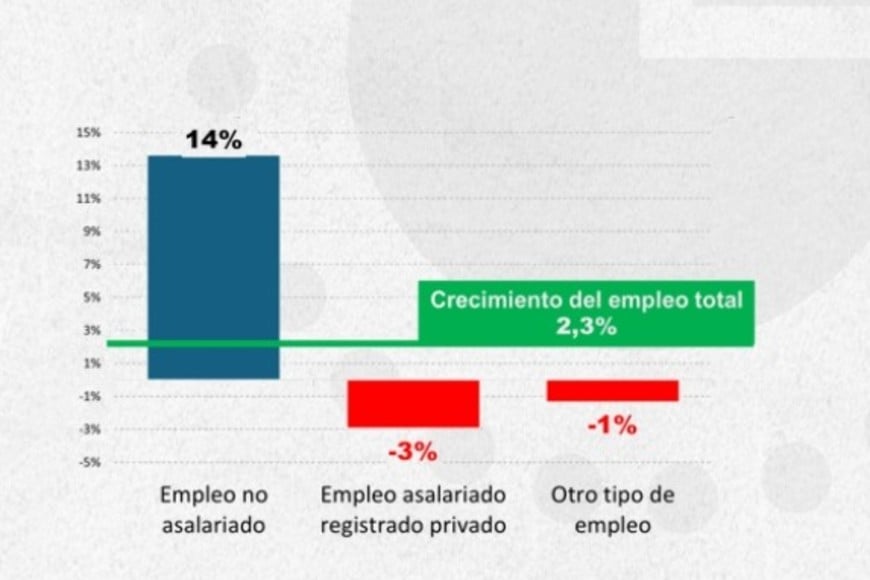 No es lo que parece. Baja el desempleo, pero la ocupación es de baja calidad.