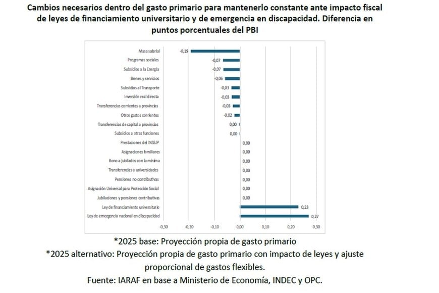 Una estimación de los recortes a los rubros "flexibles" del presupuesto.