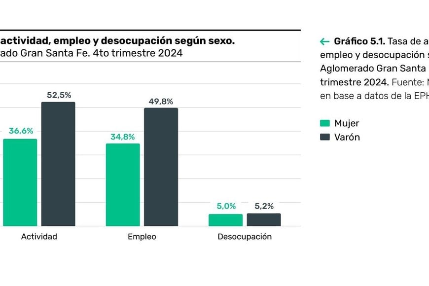 Gráfico 1. Empleo y desocupación según sexo. Crédito: Archivo