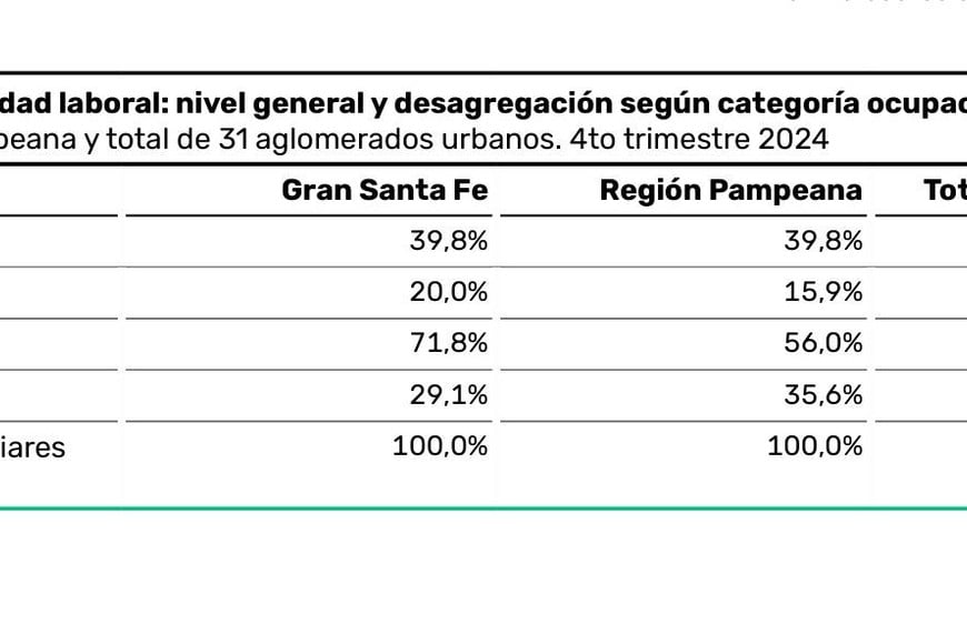 Gráfico 2. Informalidad laboral según categorías. Crédito: Archivo